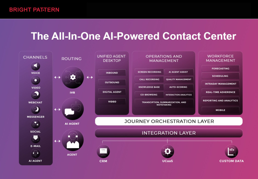 Bright Pattern – Leading AI Contact Center Solution